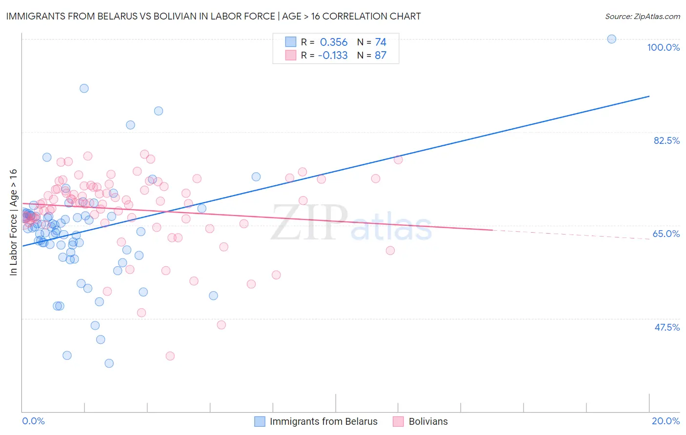 Immigrants from Belarus vs Bolivian In Labor Force | Age > 16