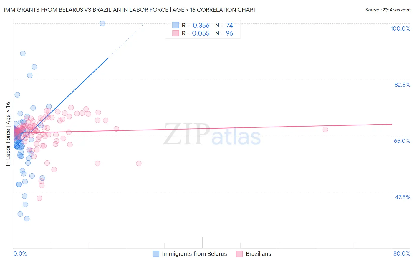 Immigrants from Belarus vs Brazilian In Labor Force | Age > 16