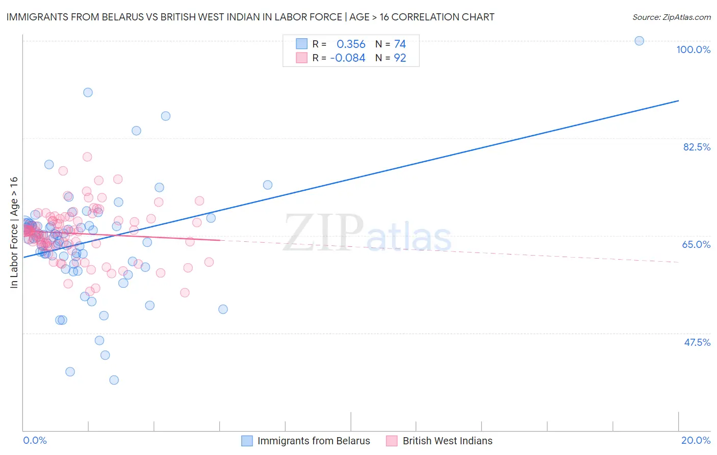 Immigrants from Belarus vs British West Indian In Labor Force | Age > 16