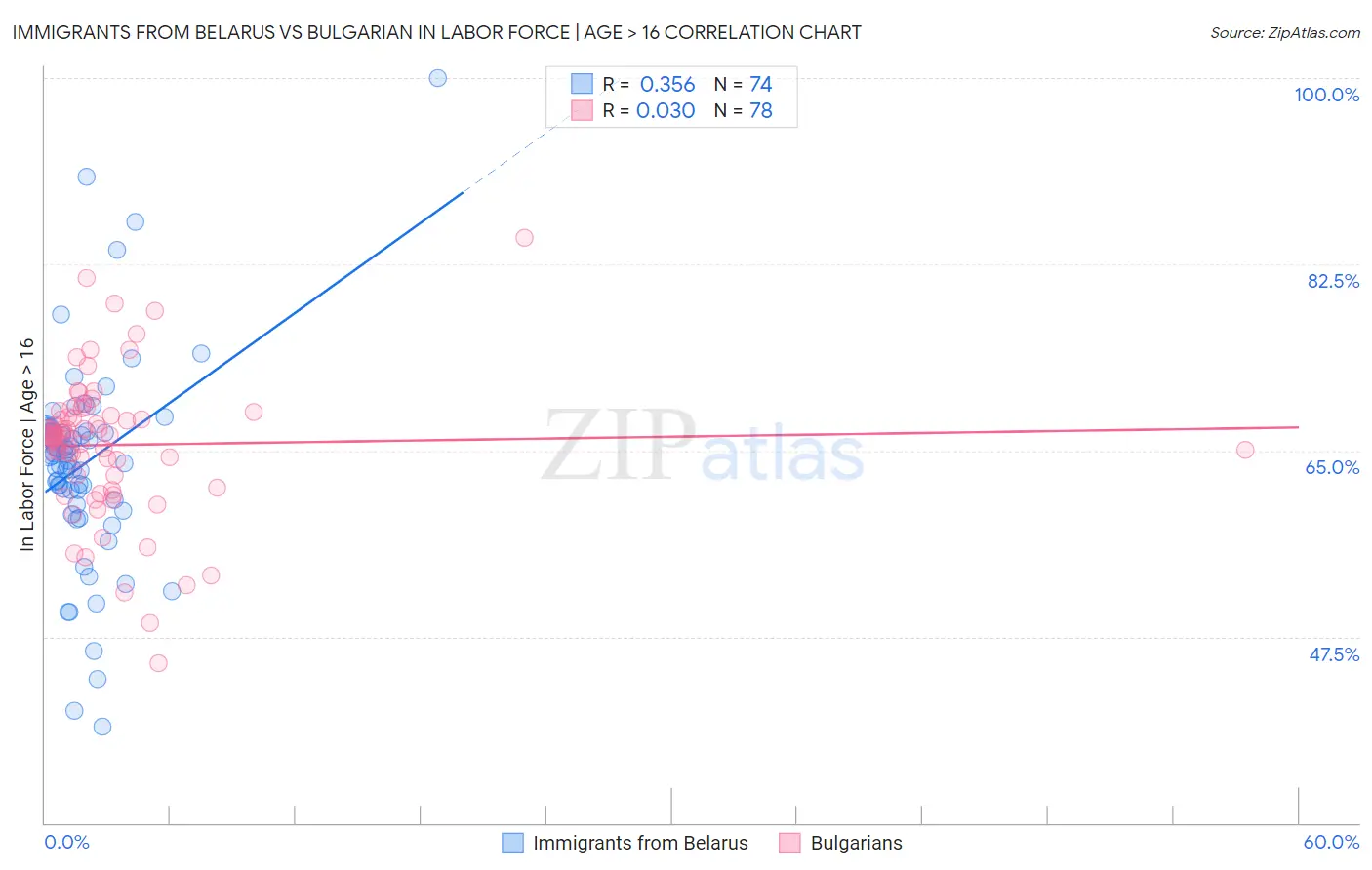 Immigrants from Belarus vs Bulgarian In Labor Force | Age > 16