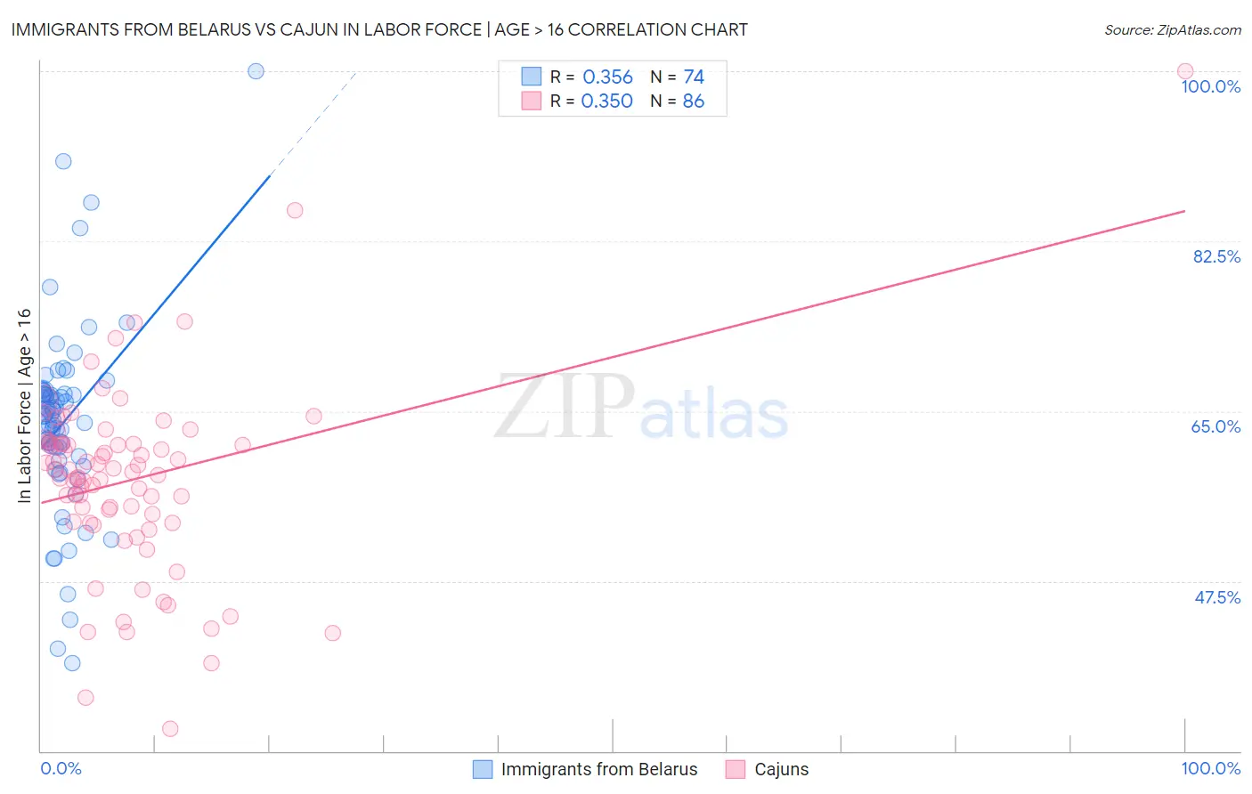 Immigrants from Belarus vs Cajun In Labor Force | Age > 16