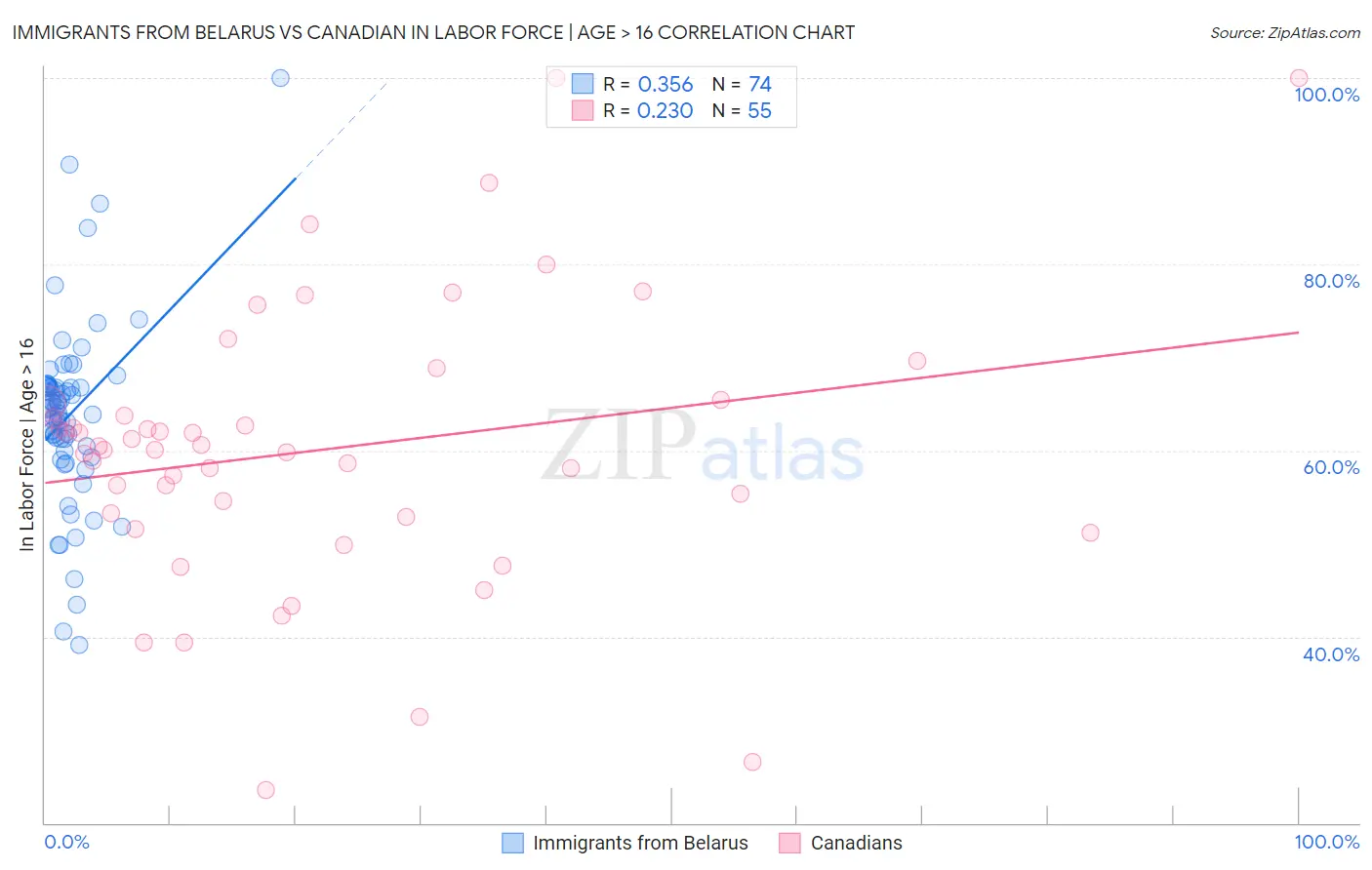 Immigrants from Belarus vs Canadian In Labor Force | Age > 16