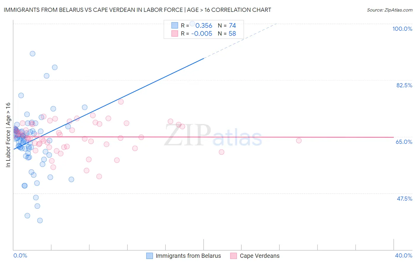 Immigrants from Belarus vs Cape Verdean In Labor Force | Age > 16