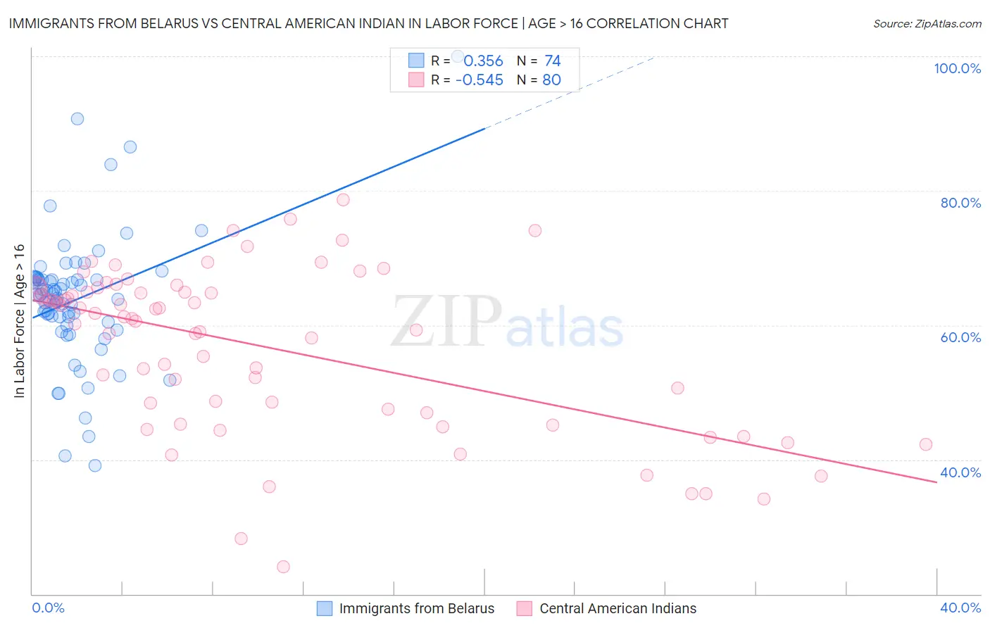 Immigrants from Belarus vs Central American Indian In Labor Force | Age > 16