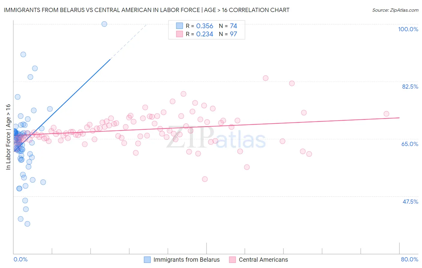 Immigrants from Belarus vs Central American In Labor Force | Age > 16