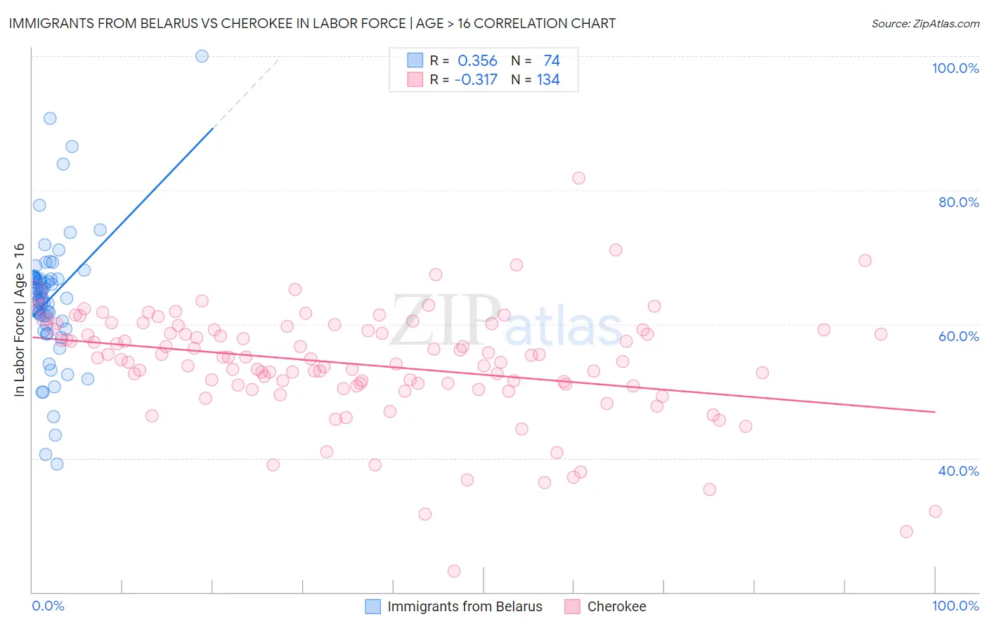 Immigrants from Belarus vs Cherokee In Labor Force | Age > 16