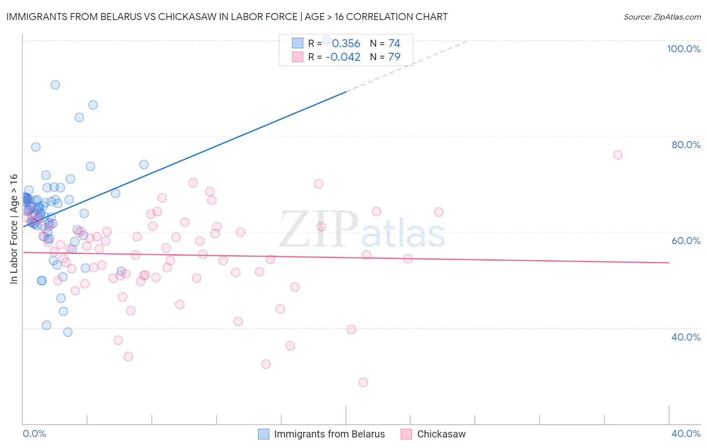 Immigrants from Belarus vs Chickasaw In Labor Force | Age > 16