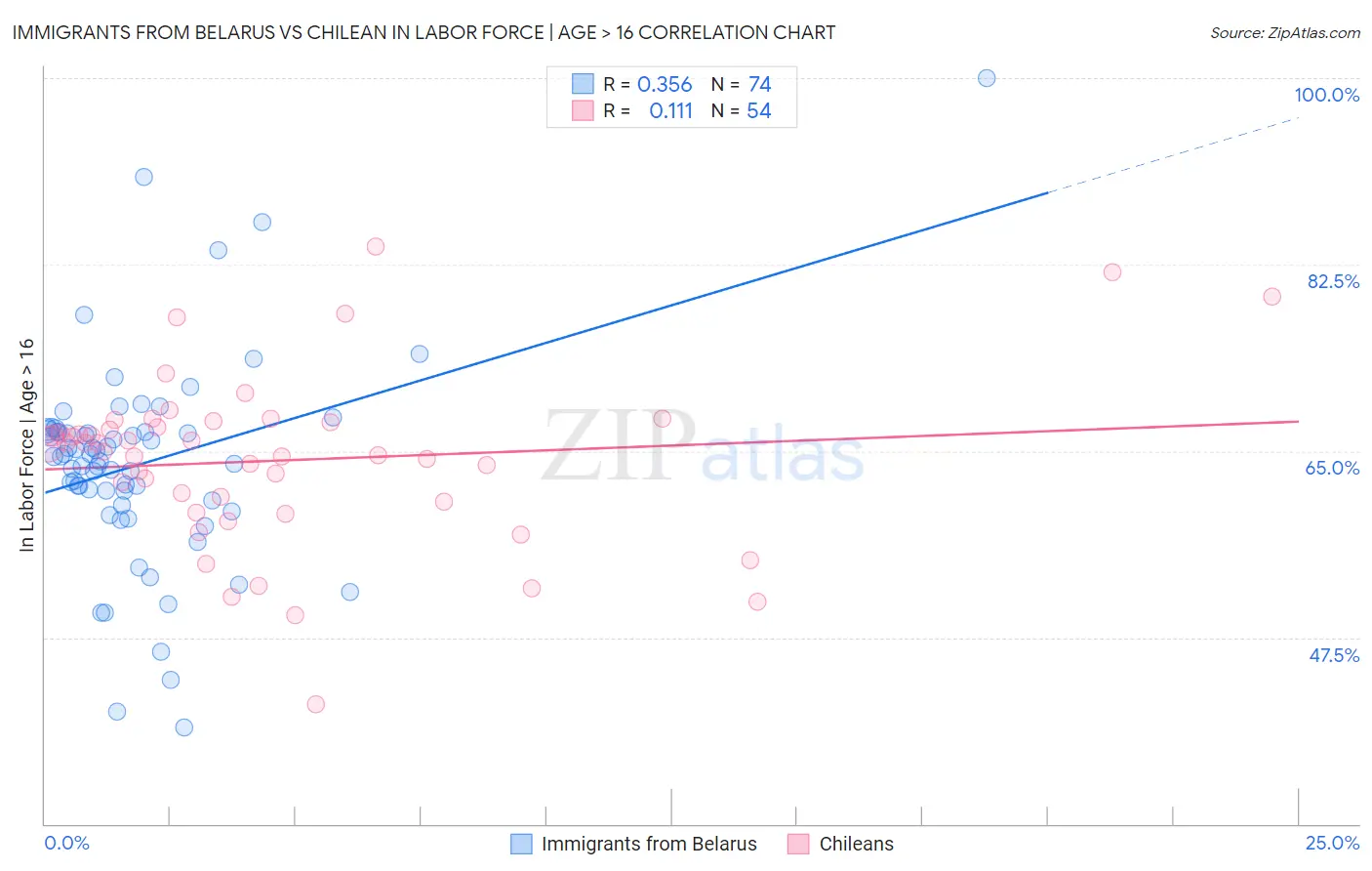 Immigrants from Belarus vs Chilean In Labor Force | Age > 16