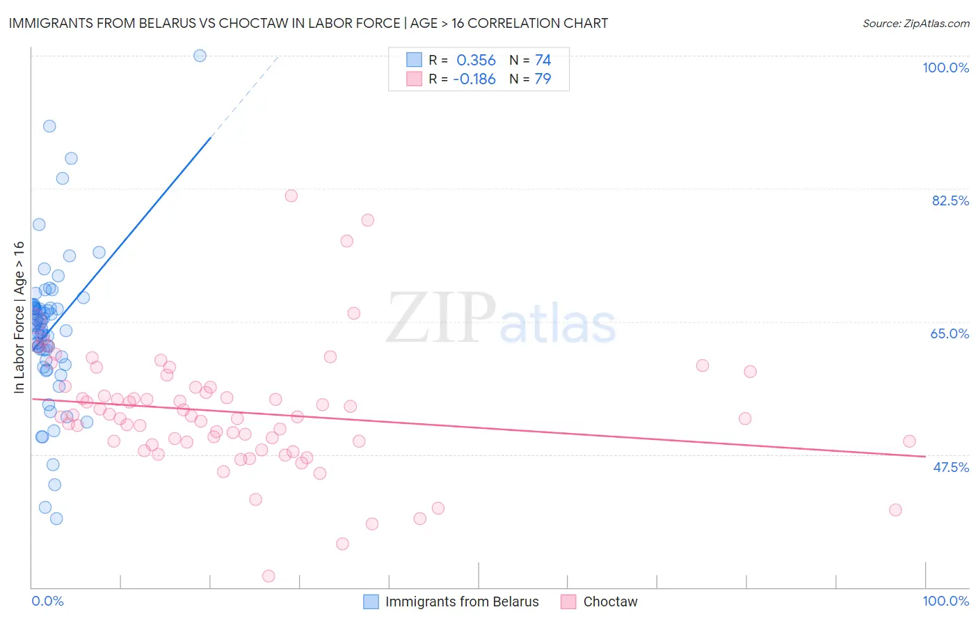 Immigrants from Belarus vs Choctaw In Labor Force | Age > 16