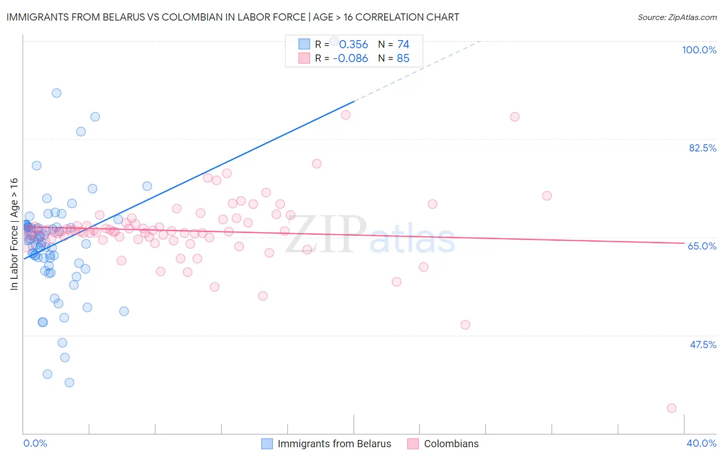 Immigrants from Belarus vs Colombian In Labor Force | Age > 16