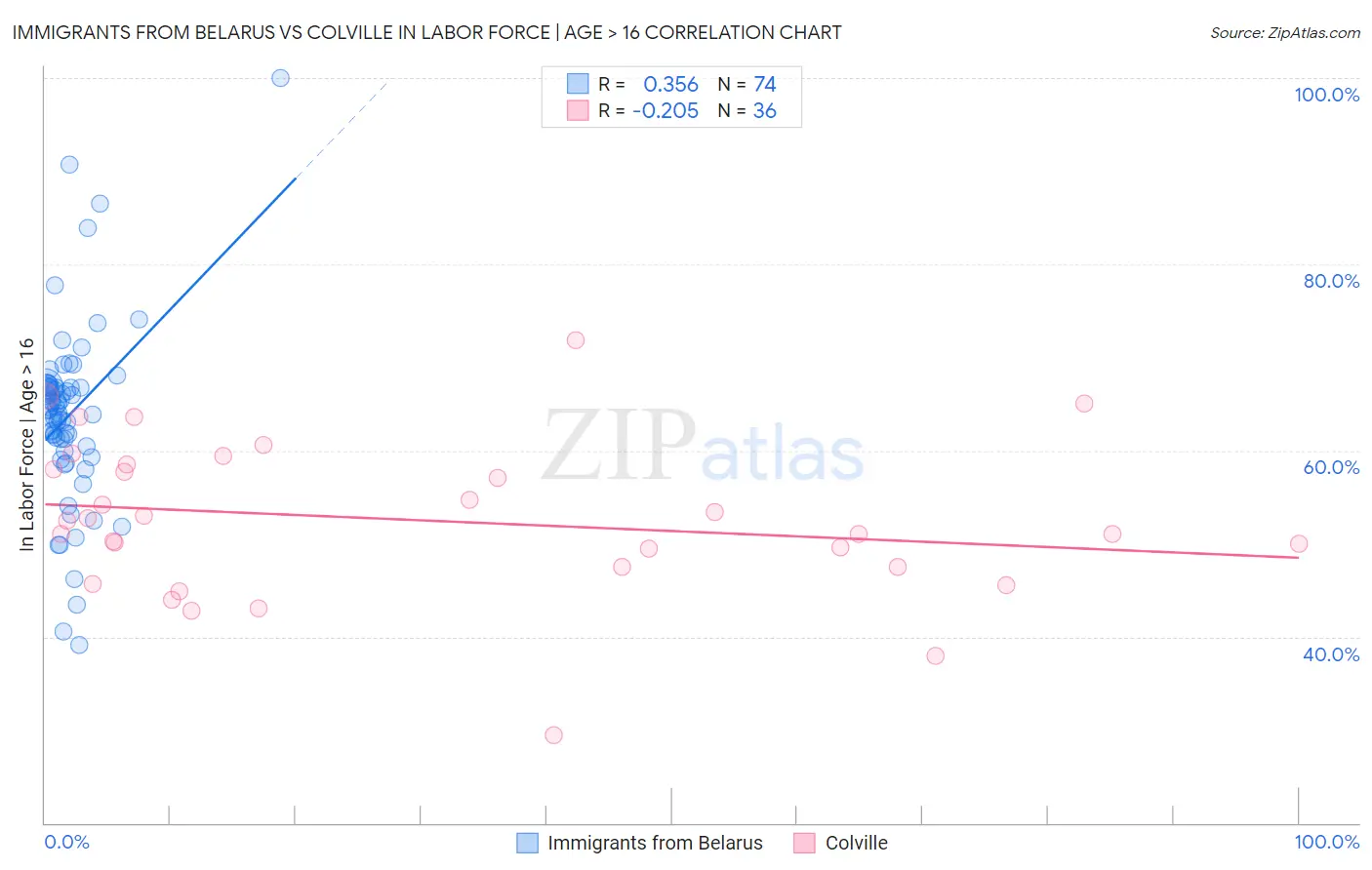 Immigrants from Belarus vs Colville In Labor Force | Age > 16