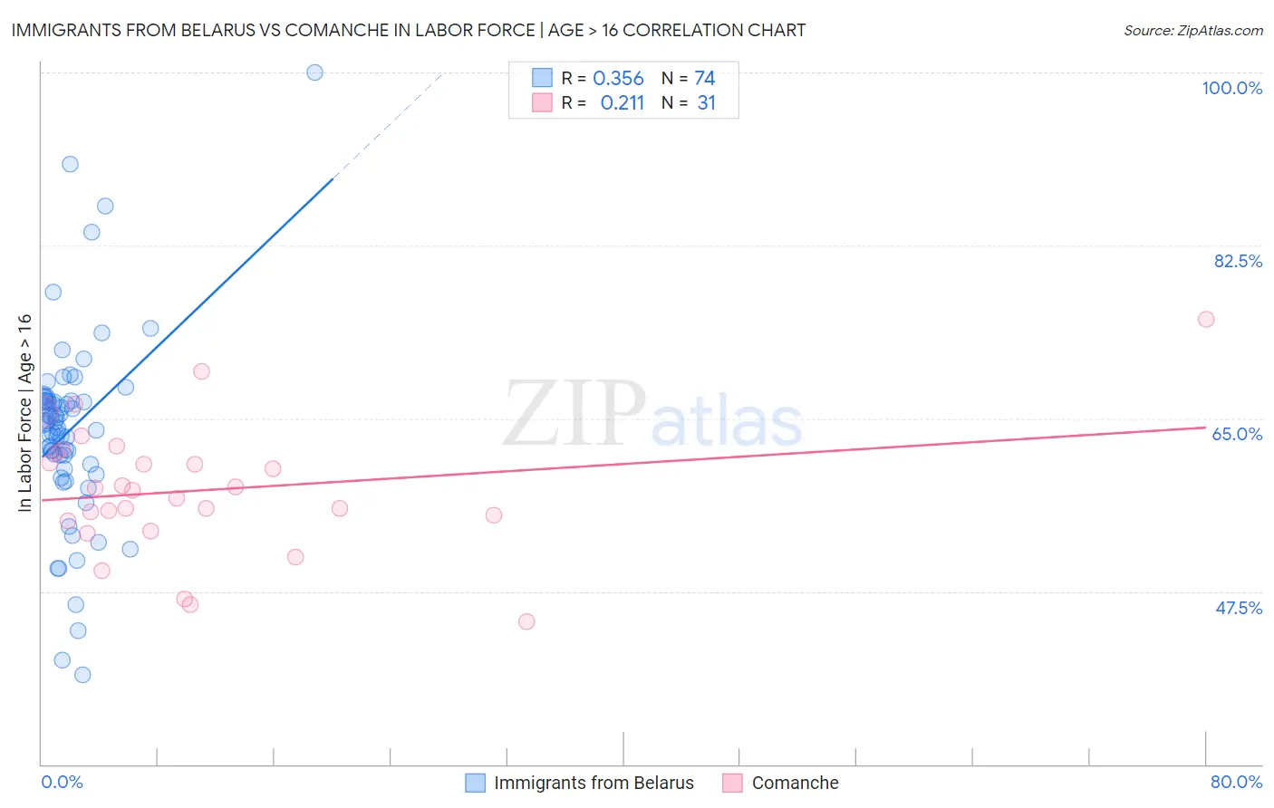 Immigrants from Belarus vs Comanche In Labor Force | Age > 16