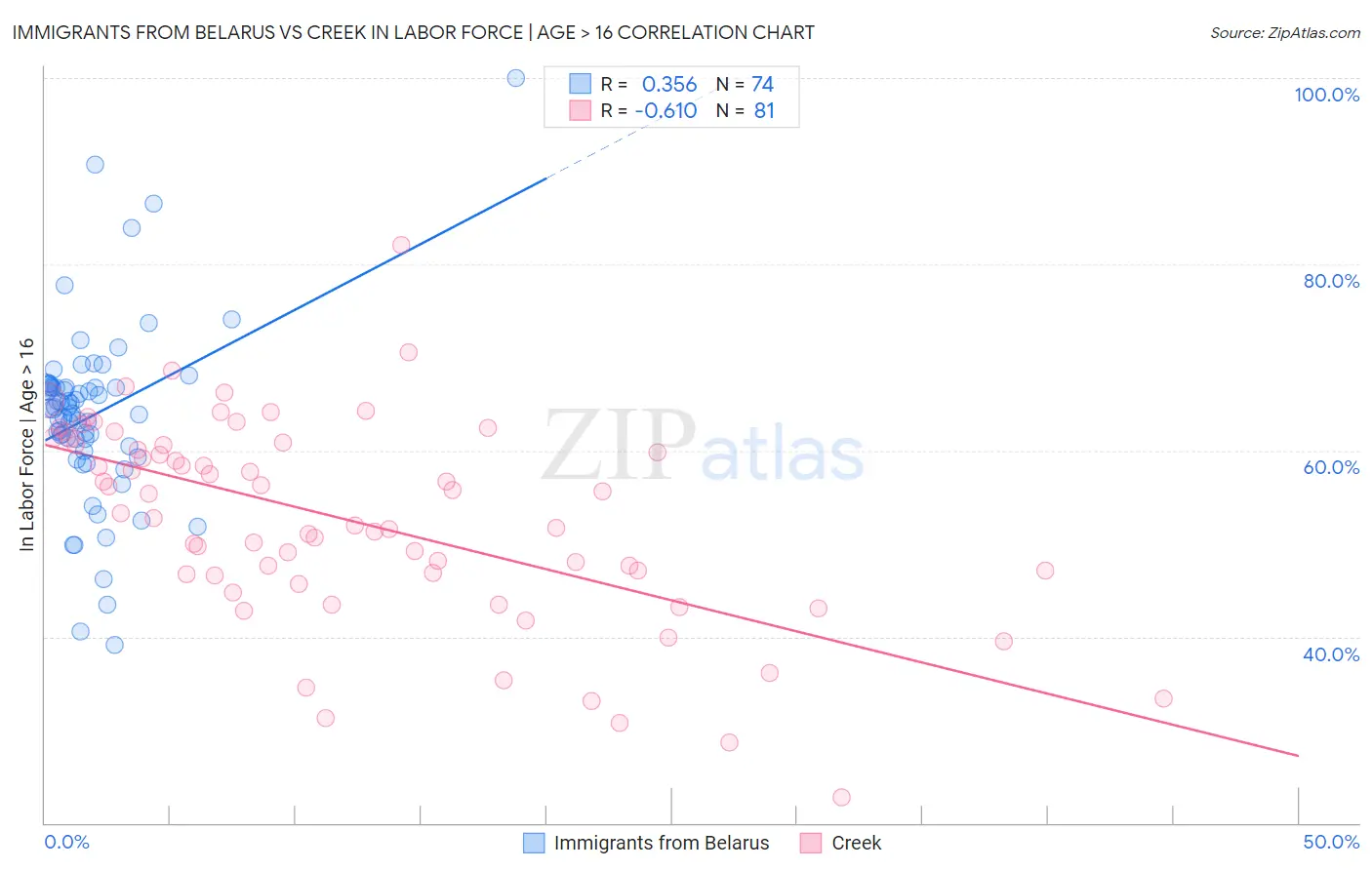Immigrants from Belarus vs Creek In Labor Force | Age > 16