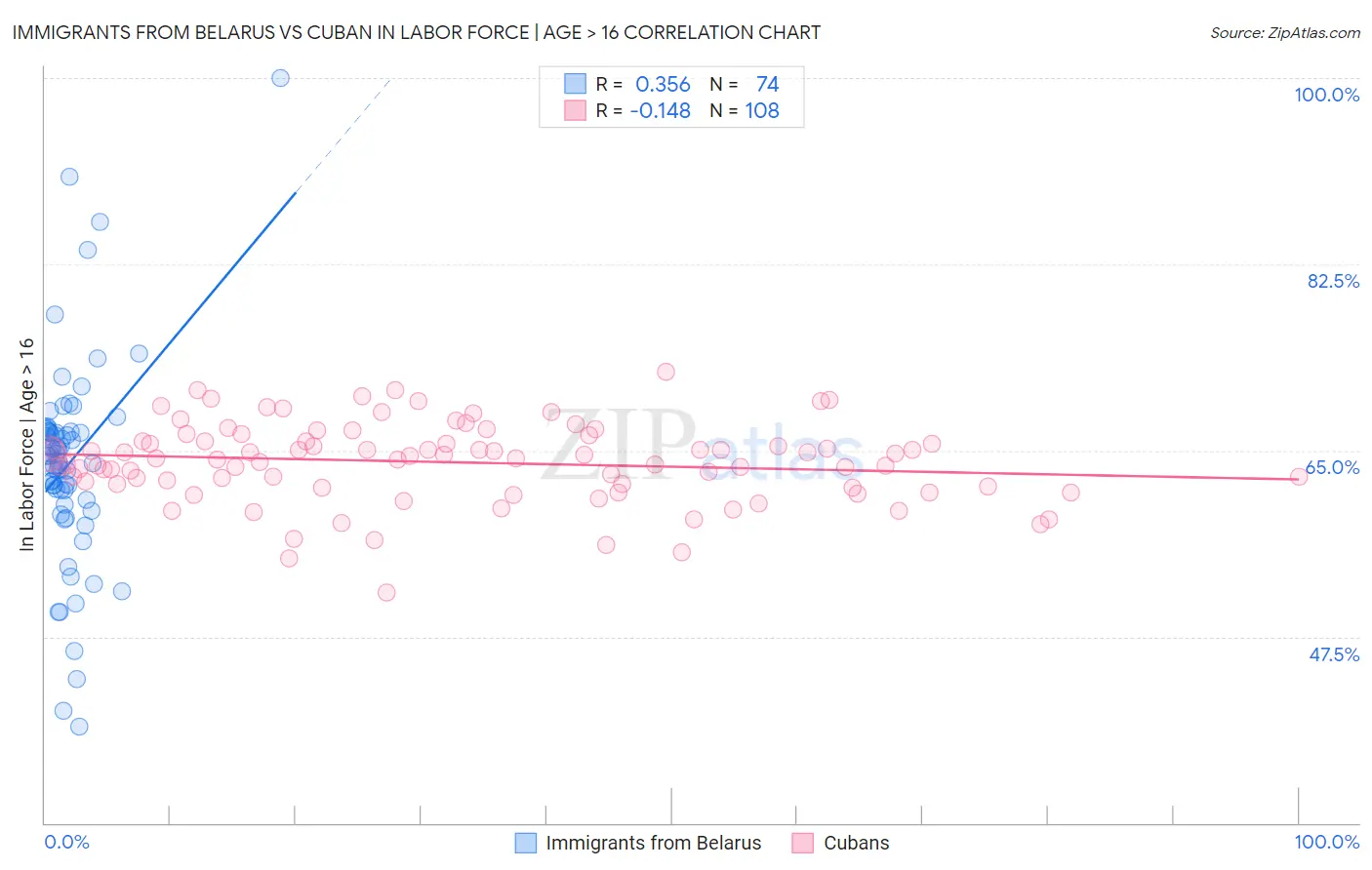 Immigrants from Belarus vs Cuban In Labor Force | Age > 16