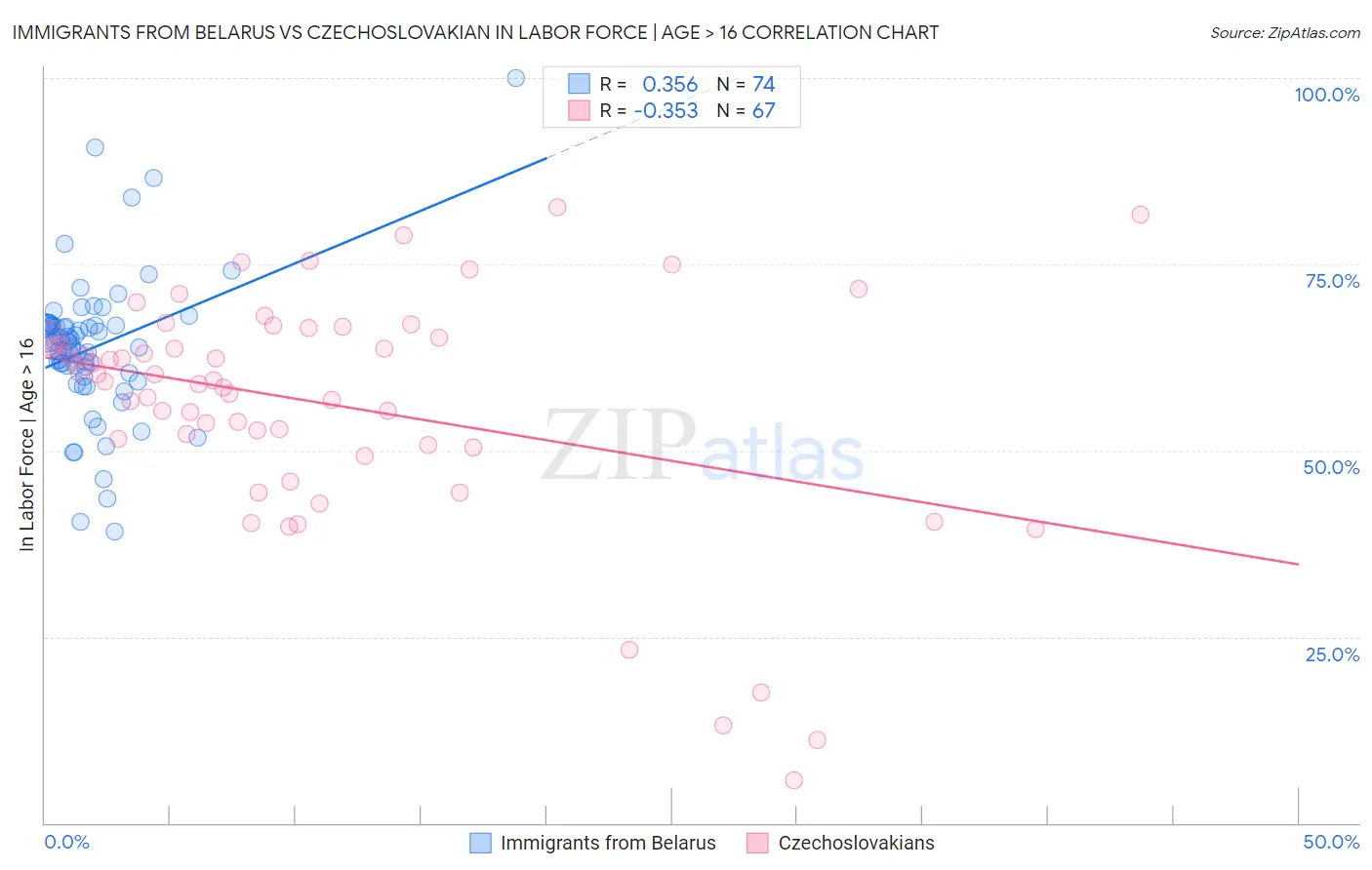 Immigrants from Belarus vs Czechoslovakian In Labor Force | Age > 16