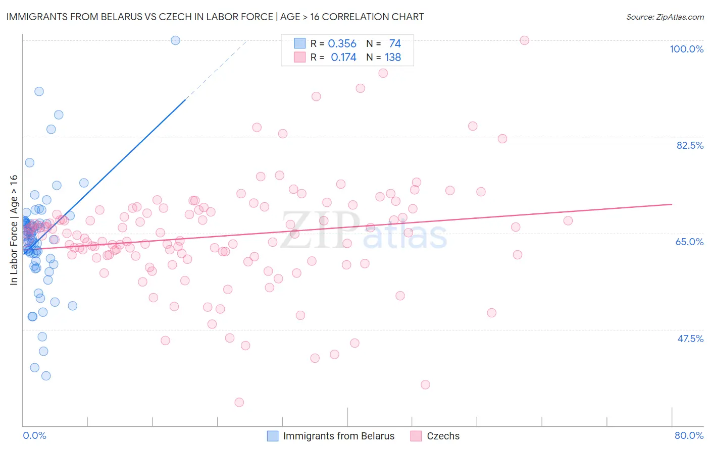 Immigrants from Belarus vs Czech In Labor Force | Age > 16