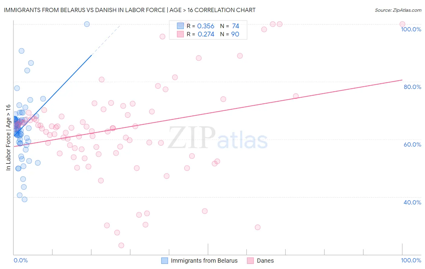 Immigrants from Belarus vs Danish In Labor Force | Age > 16