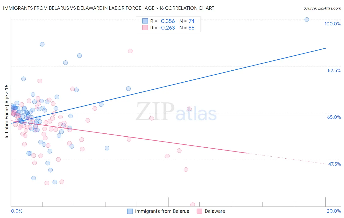 Immigrants from Belarus vs Delaware In Labor Force | Age > 16