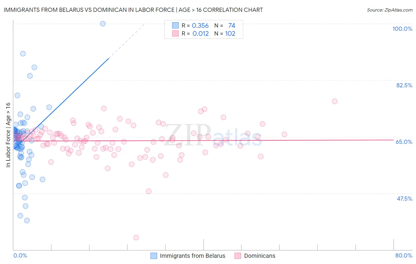 Immigrants from Belarus vs Dominican In Labor Force | Age > 16