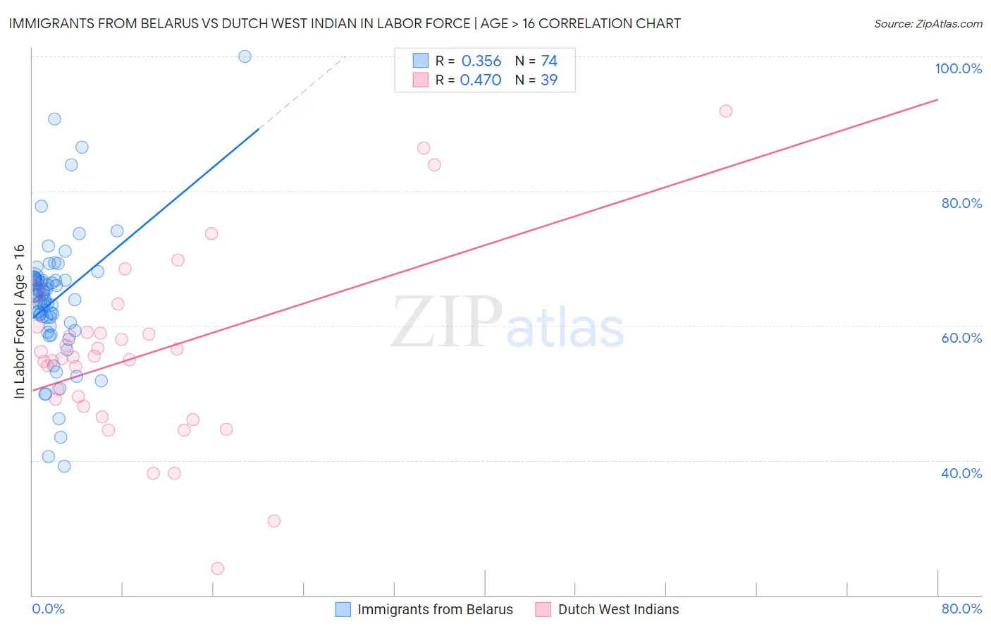 Immigrants from Belarus vs Dutch West Indian In Labor Force | Age > 16