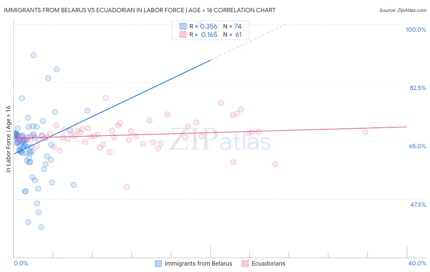 Immigrants from Belarus vs Ecuadorian In Labor Force | Age > 16