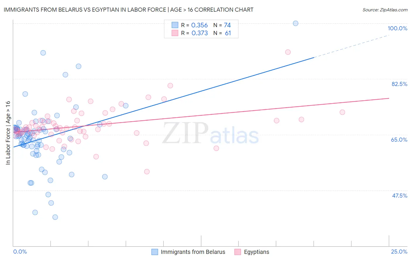 Immigrants from Belarus vs Egyptian In Labor Force | Age > 16