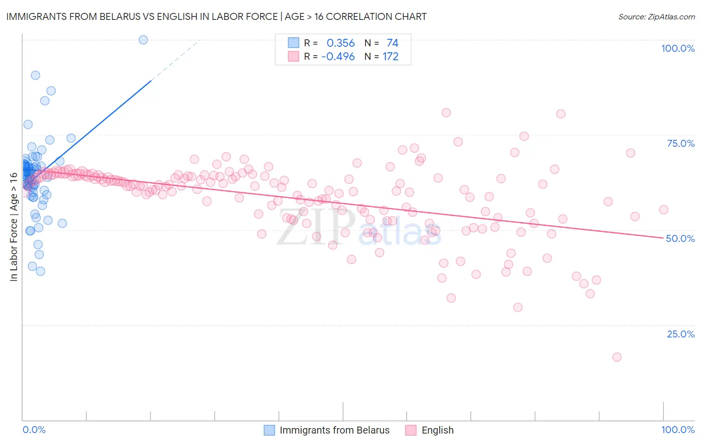 Immigrants from Belarus vs English In Labor Force | Age > 16