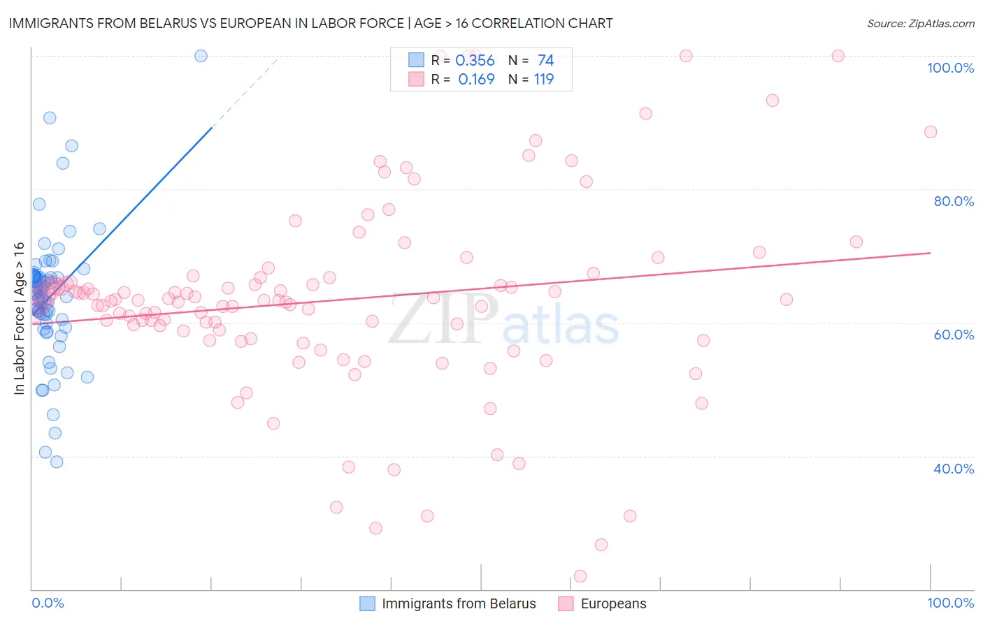 Immigrants from Belarus vs European In Labor Force | Age > 16