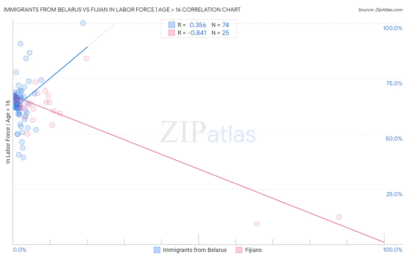 Immigrants from Belarus vs Fijian In Labor Force | Age > 16