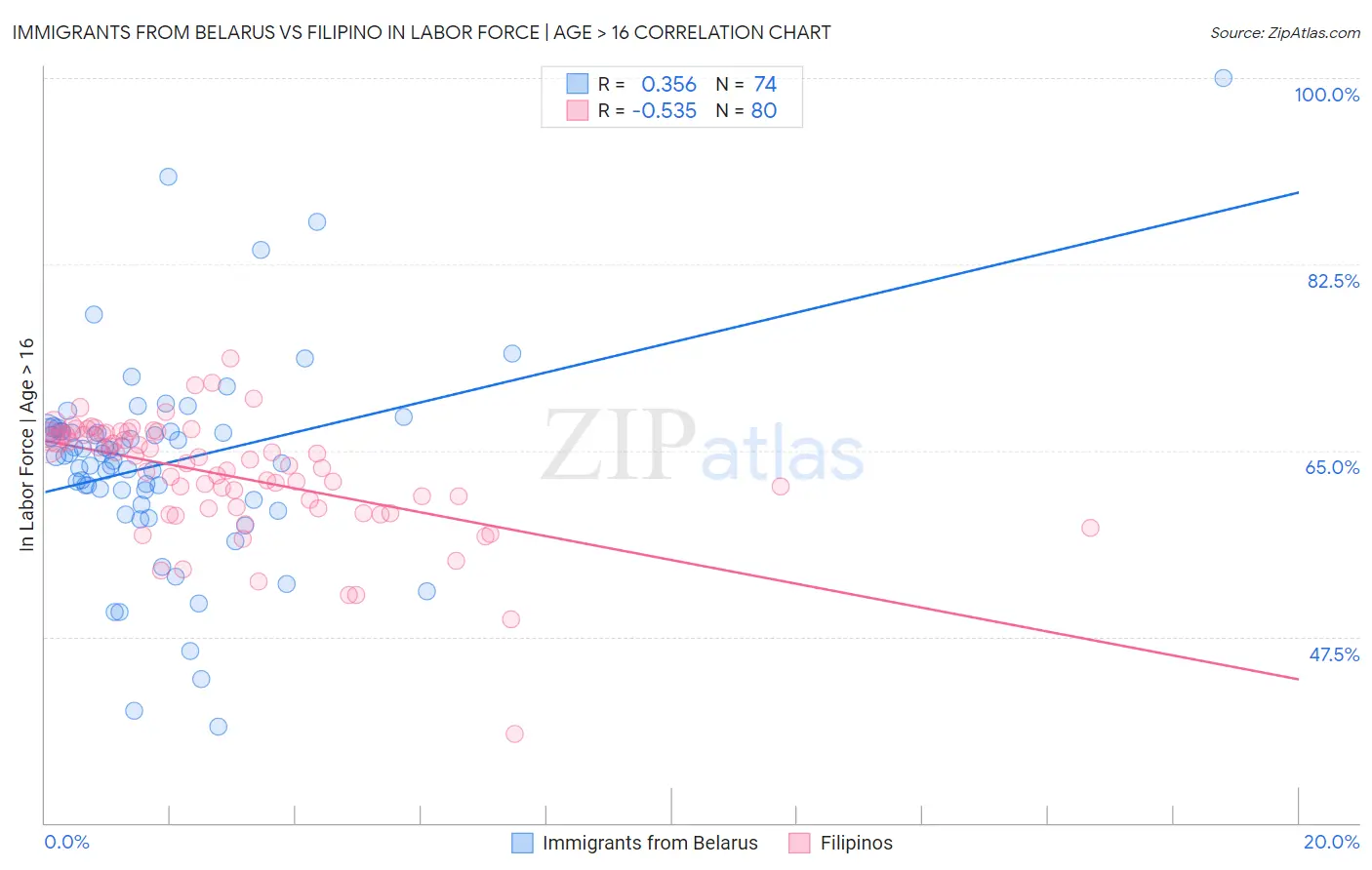 Immigrants from Belarus vs Filipino In Labor Force | Age > 16