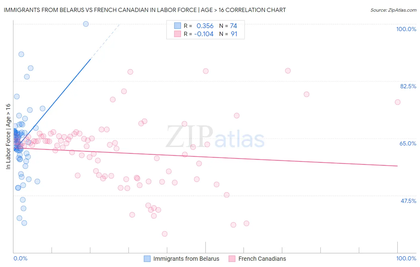 Immigrants from Belarus vs French Canadian In Labor Force | Age > 16