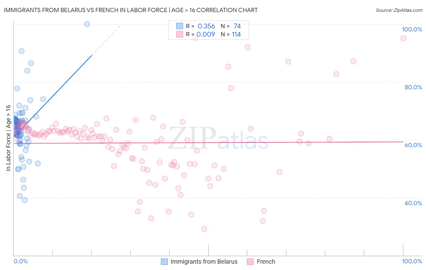 Immigrants from Belarus vs French In Labor Force | Age > 16