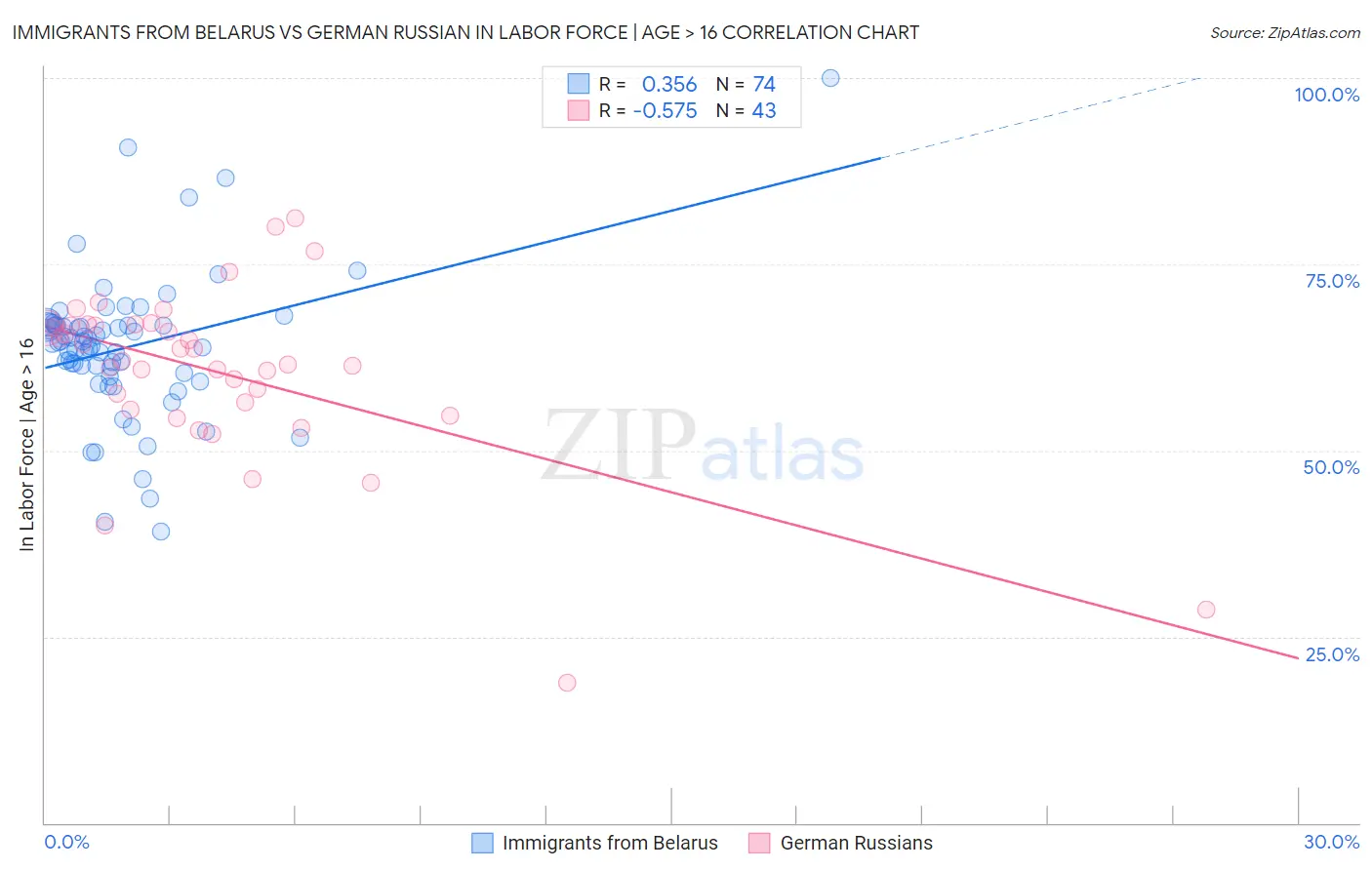 Immigrants from Belarus vs German Russian In Labor Force | Age > 16