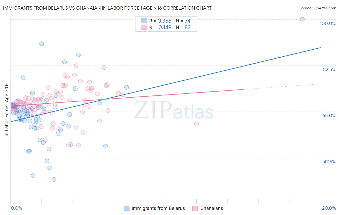 Immigrants from Belarus vs Ghanaian In Labor Force | Age > 16