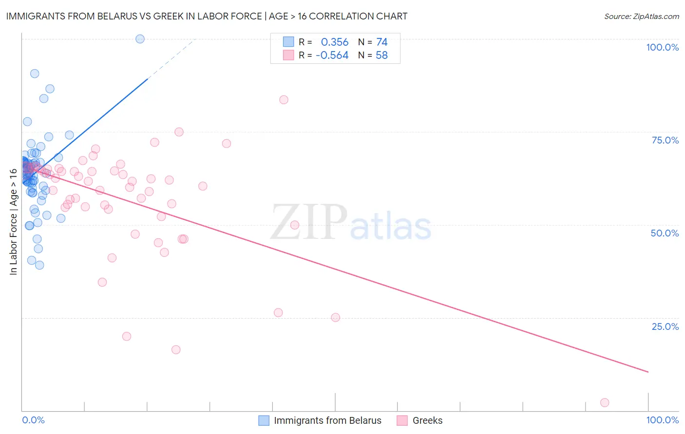 Immigrants from Belarus vs Greek In Labor Force | Age > 16