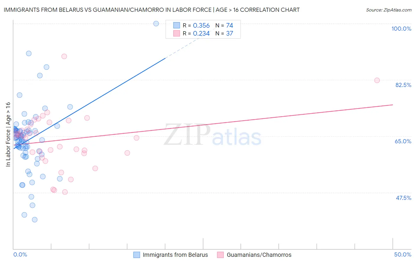 Immigrants from Belarus vs Guamanian/Chamorro In Labor Force | Age > 16