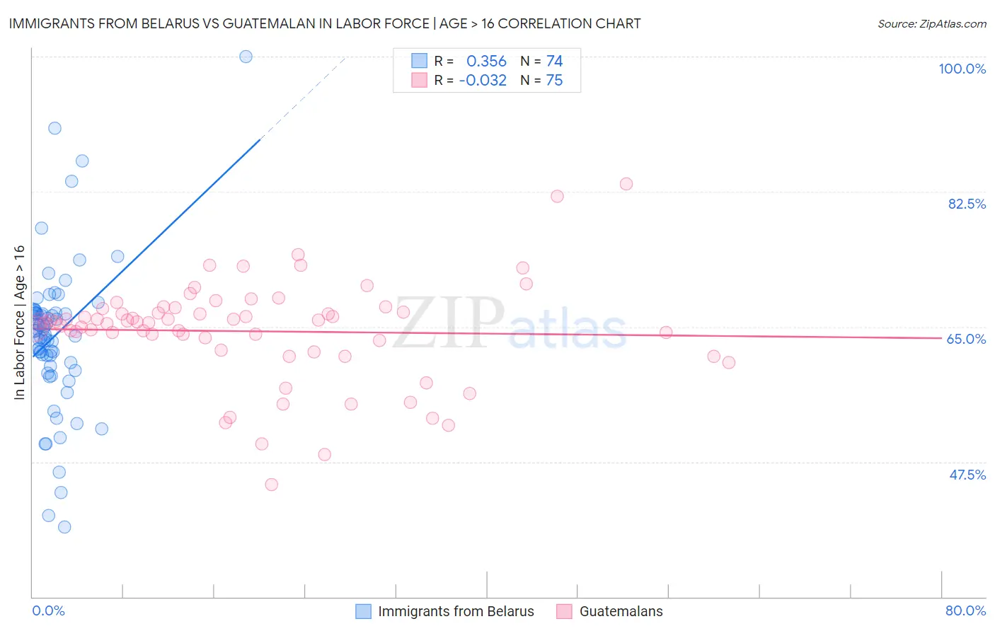 Immigrants from Belarus vs Guatemalan In Labor Force | Age > 16