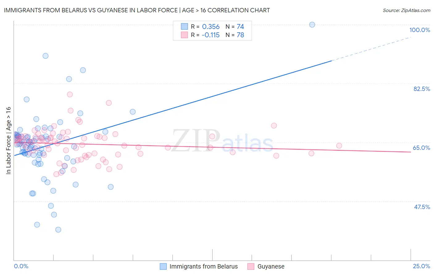 Immigrants from Belarus vs Guyanese In Labor Force | Age > 16