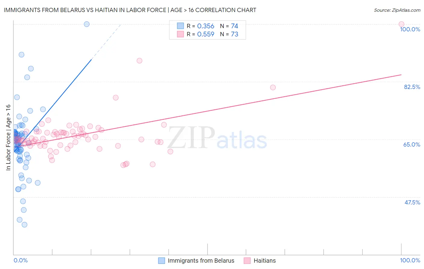 Immigrants from Belarus vs Haitian In Labor Force | Age > 16