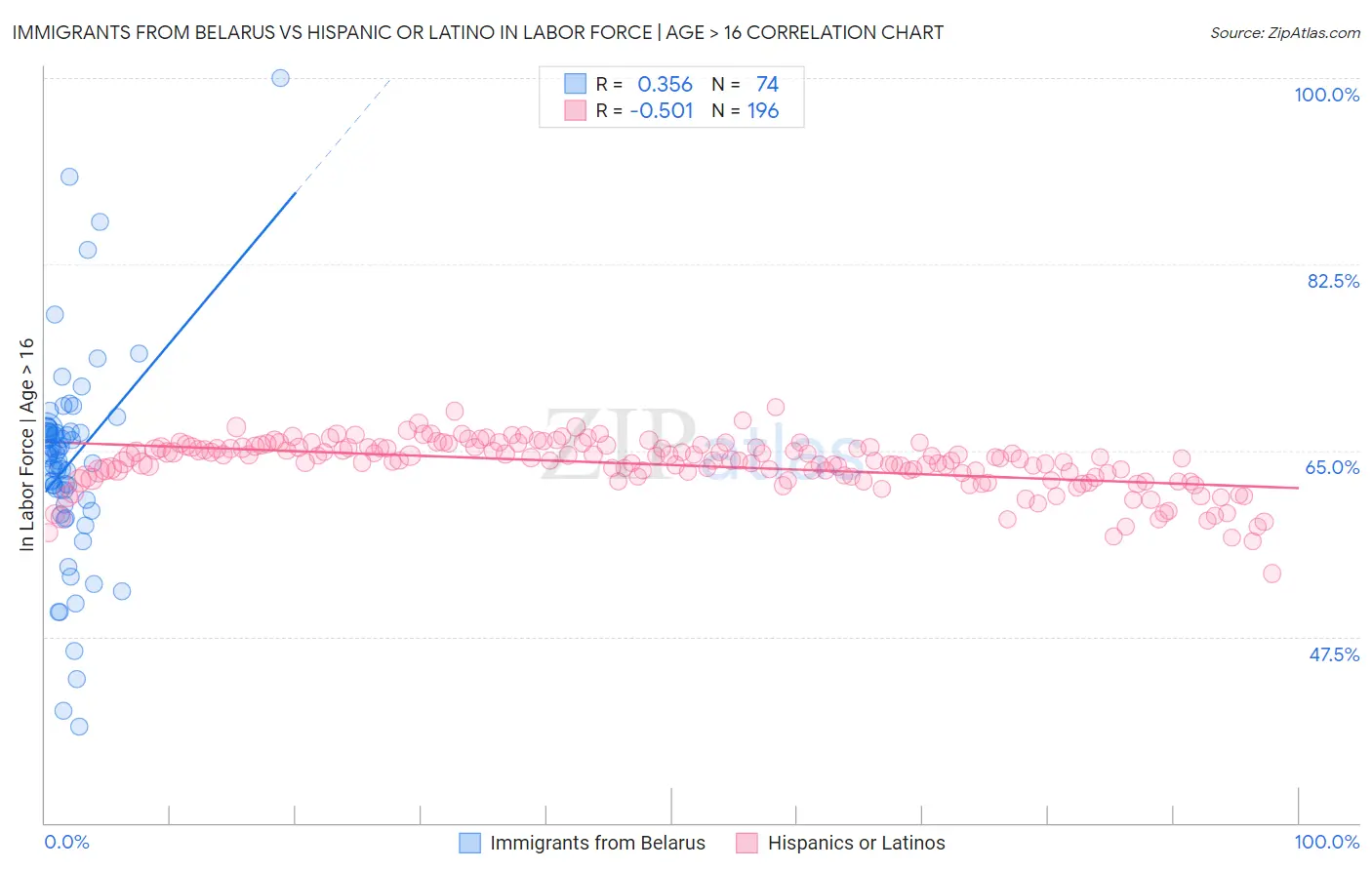 Immigrants from Belarus vs Hispanic or Latino In Labor Force | Age > 16