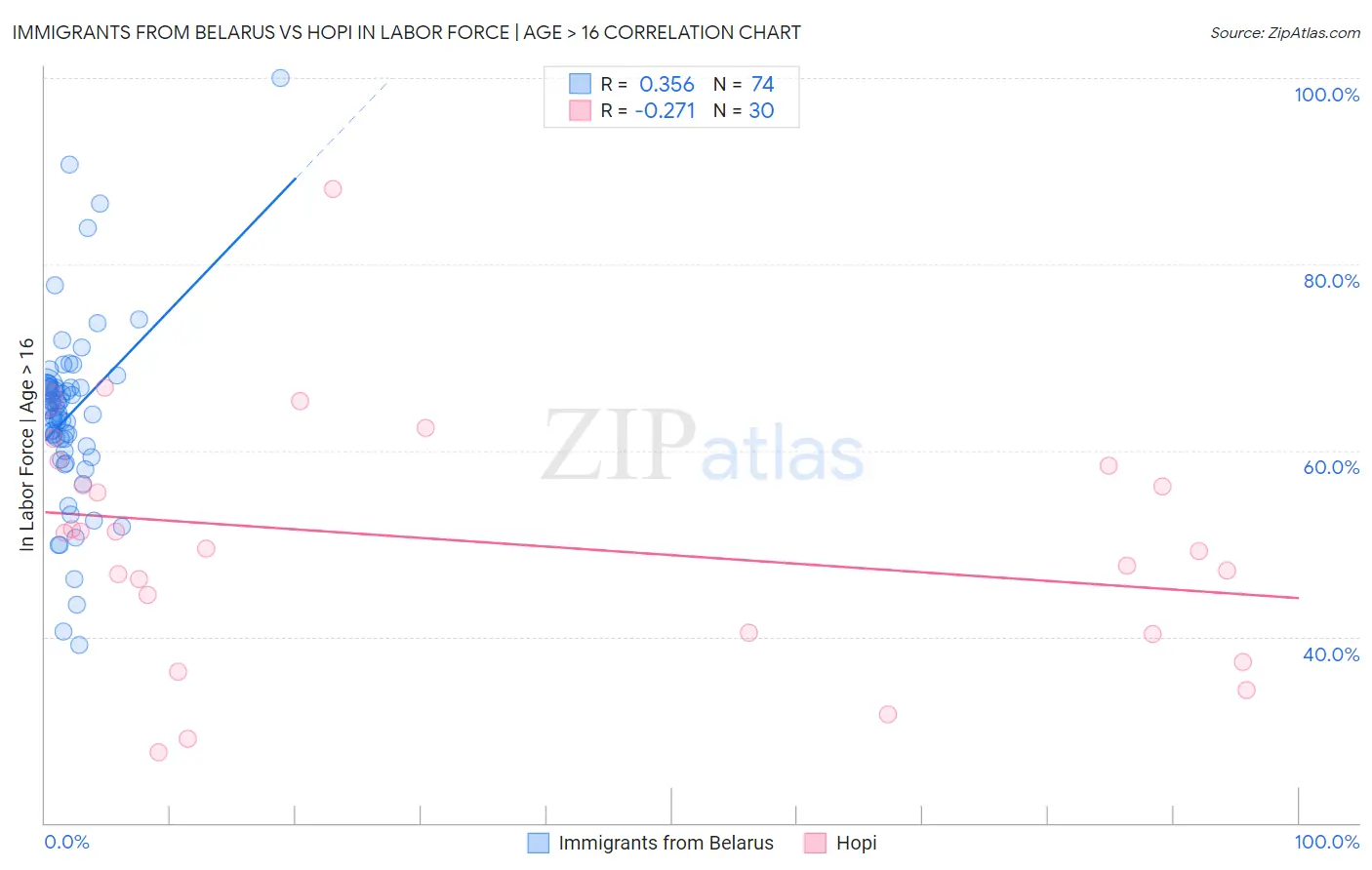 Immigrants from Belarus vs Hopi In Labor Force | Age > 16