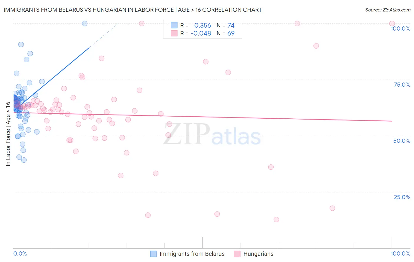Immigrants from Belarus vs Hungarian In Labor Force | Age > 16