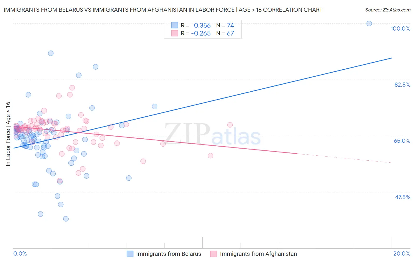 Immigrants from Belarus vs Immigrants from Afghanistan In Labor Force | Age > 16