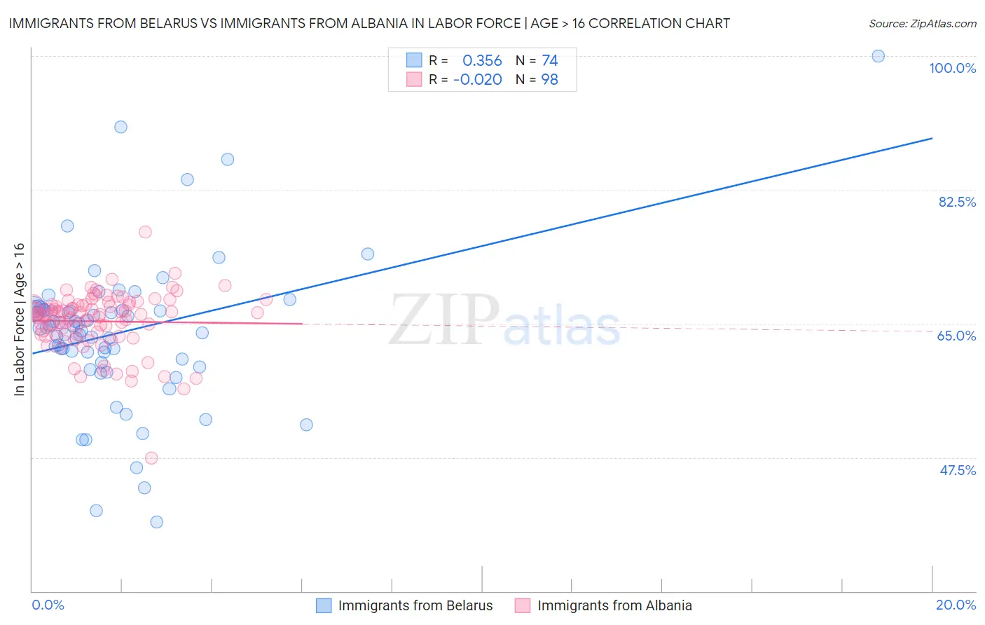 Immigrants from Belarus vs Immigrants from Albania In Labor Force | Age > 16