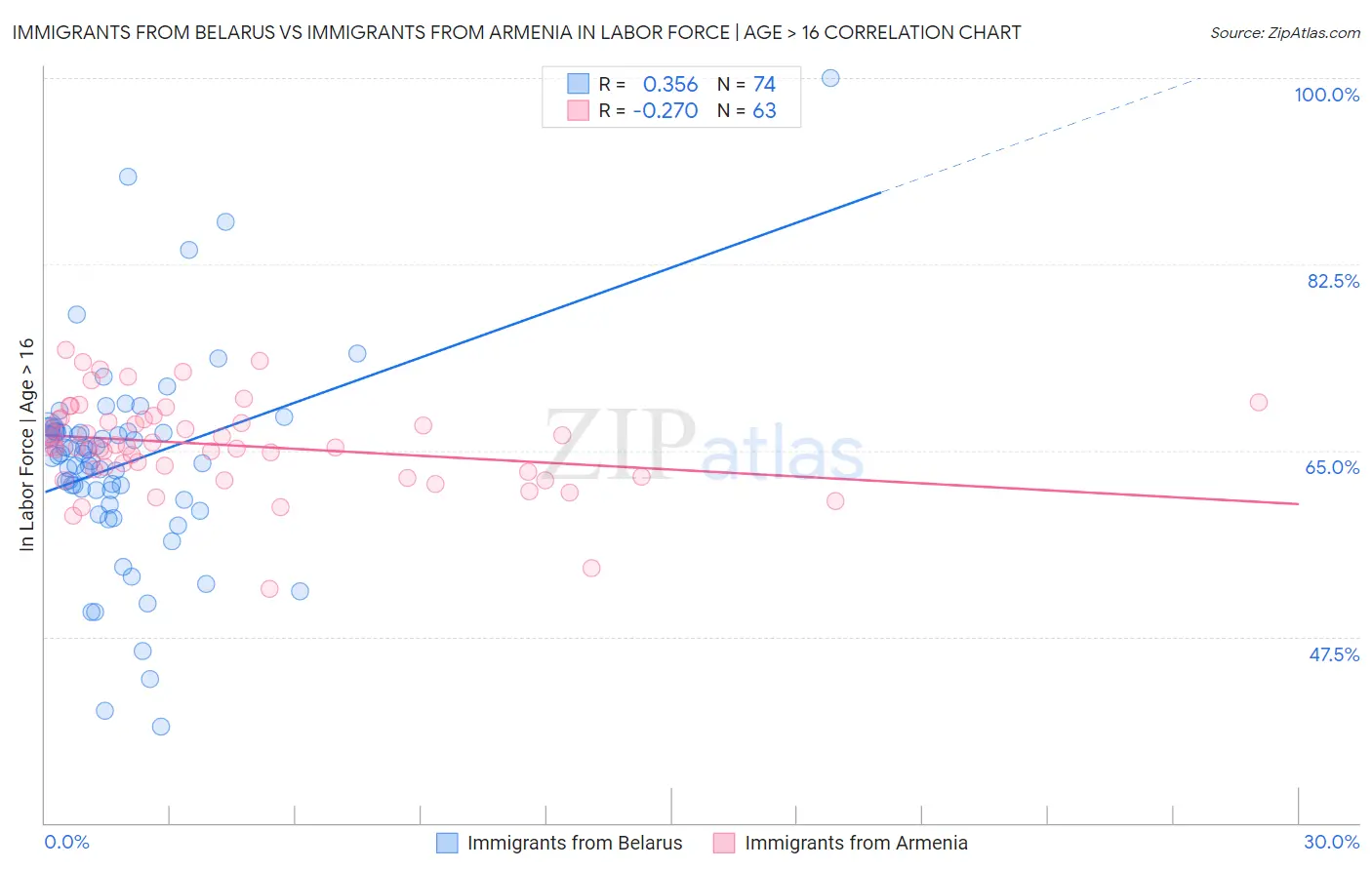Immigrants from Belarus vs Immigrants from Armenia In Labor Force | Age > 16