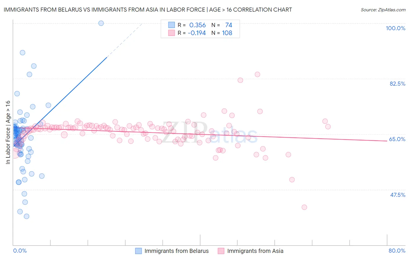 Immigrants from Belarus vs Immigrants from Asia In Labor Force | Age > 16