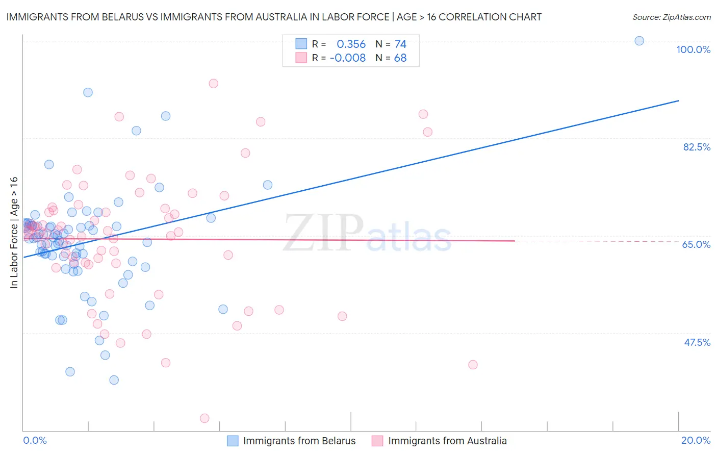 Immigrants from Belarus vs Immigrants from Australia In Labor Force | Age > 16
