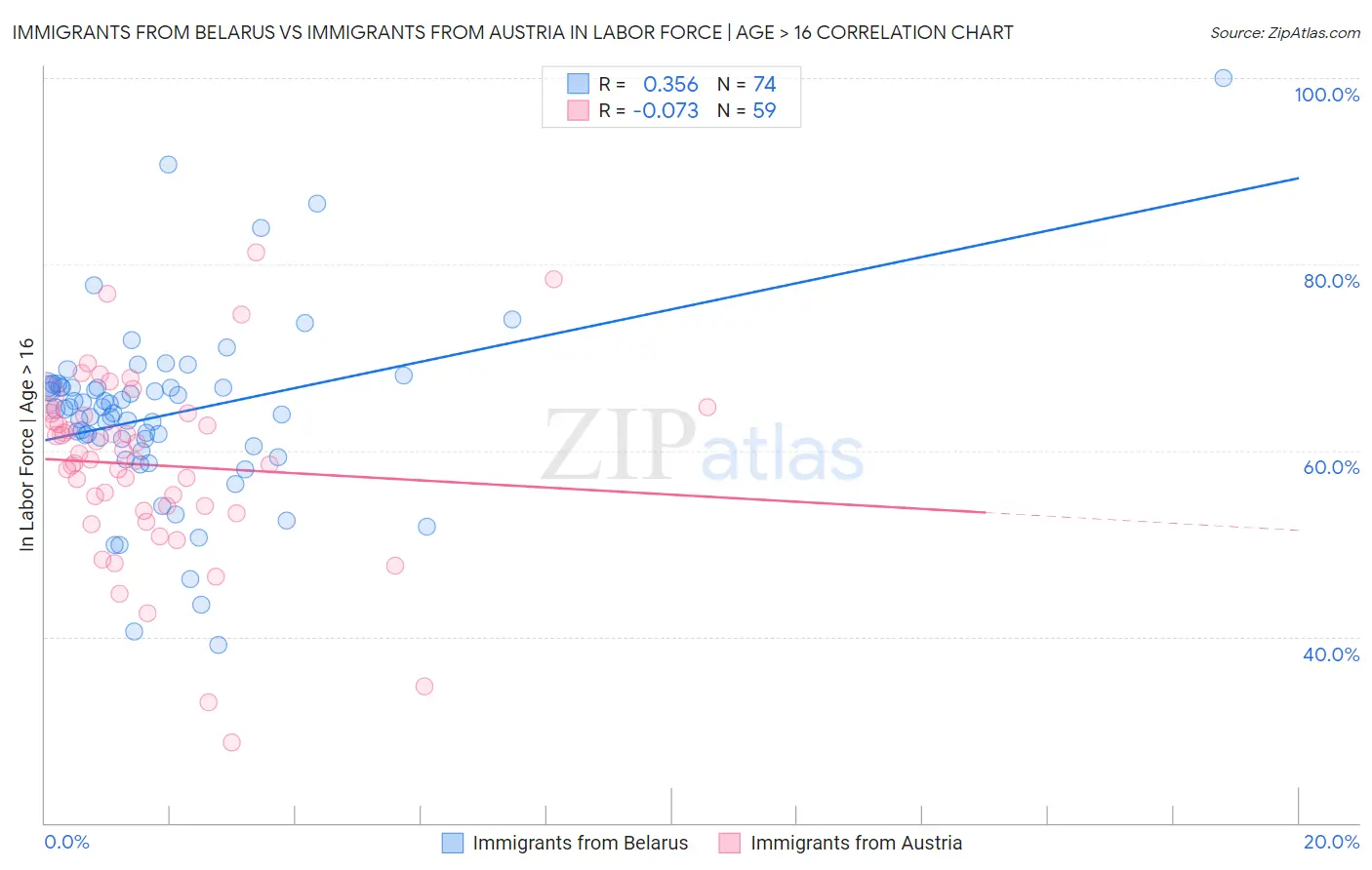 Immigrants from Belarus vs Immigrants from Austria In Labor Force | Age > 16