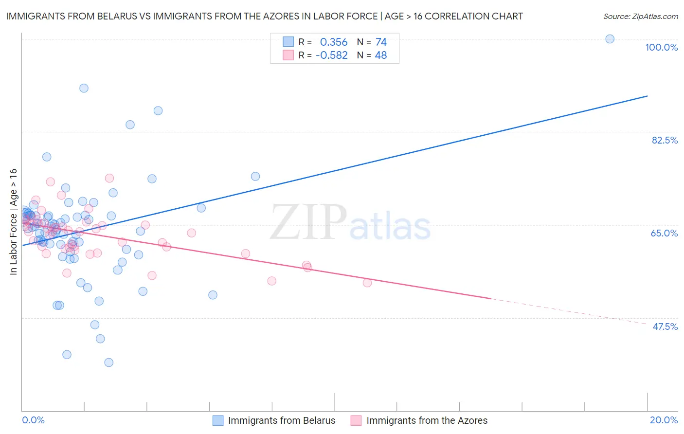 Immigrants from Belarus vs Immigrants from the Azores In Labor Force | Age > 16