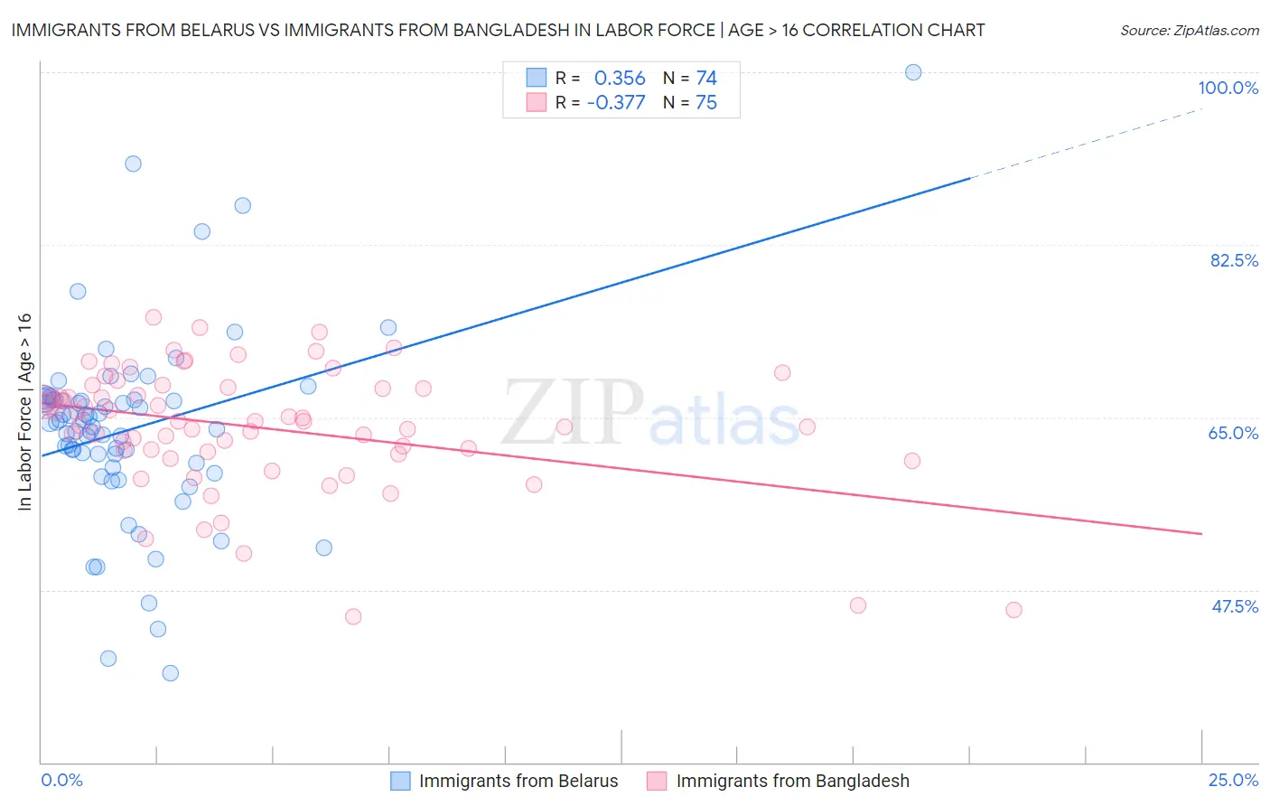 Immigrants from Belarus vs Immigrants from Bangladesh In Labor Force | Age > 16